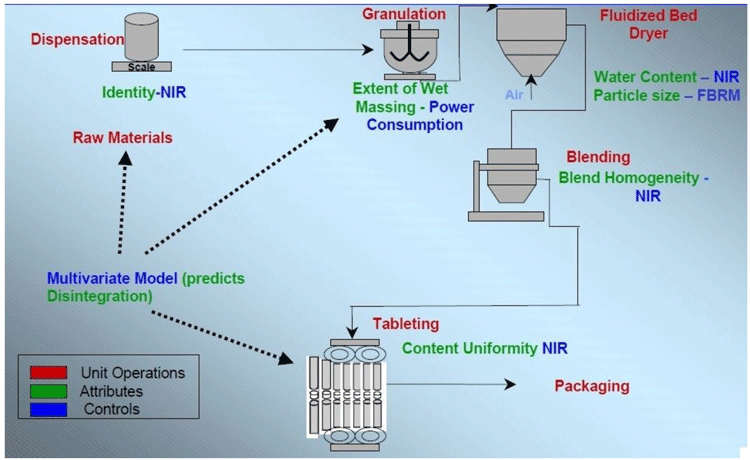 Figure 5: Demonstration of a robust tabletting by wet granulation process with unit operations monitored and controlled by MV modelling (Fritz Erni, Novartis)9