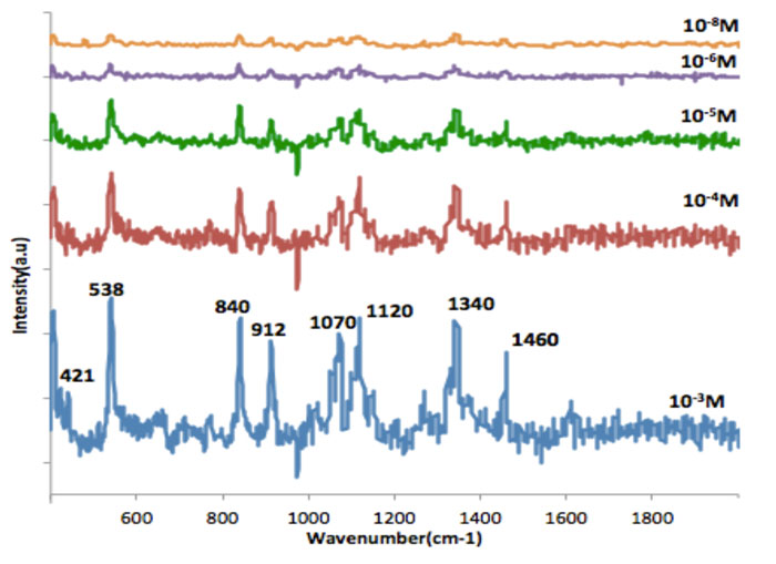 Surface-enhanced Raman spectroscopic sensing of glucose