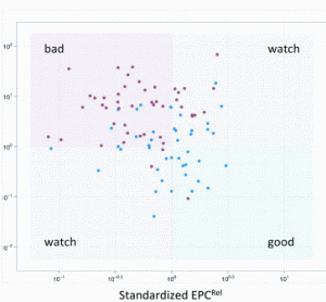 Figure 5: VHP can stratify CVD status. The profile computationally combines EPC and MP measures. In the upper panel, the vertical axis represents a measure of a subpopulation of endothelial microparticles and the horizontal axis a measure of EPCs