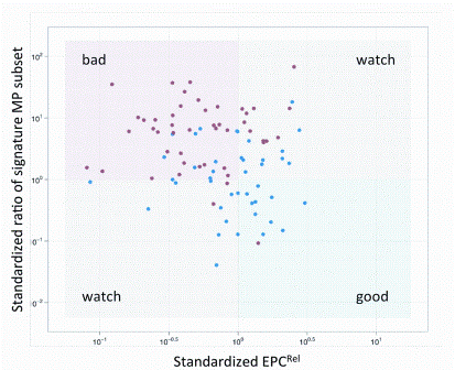 Figure 5: VHP can stratify CVD status. The profile computationally combines EPC and MP measures. In the upper panel, the vertical axis represents a measure of a subpopulation of endothelial microparticles and the horizontal axis a measure of EPCs