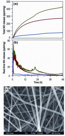 Figure 5: (a) Total and (b) real-time NO release curves associated with the S-nitrosated PLGH derivatives (cysteamine in green, cysteine in red, homocysteine in blue) under physiologicalconditions where the polymers were processed as thin films (materials processed as nanofibres demonstrated similar release profiles). (c) Representative SEM image of S-nitrosated PLGHcysteamine processed as electrospun nanofibres