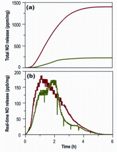 Figure 7: (a) Total and (b) real-time NO release curves from S-nitrosated dextran derivatives under physiological conditions (cysteamine in green, cysteine in red)