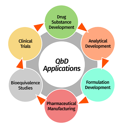 Pharmaceutical Qbd Omnipresence In The Product Development Lifecycle