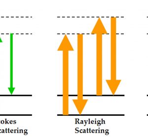 Figure 1 Energy level diagram of Rayleigh and Raman scattering