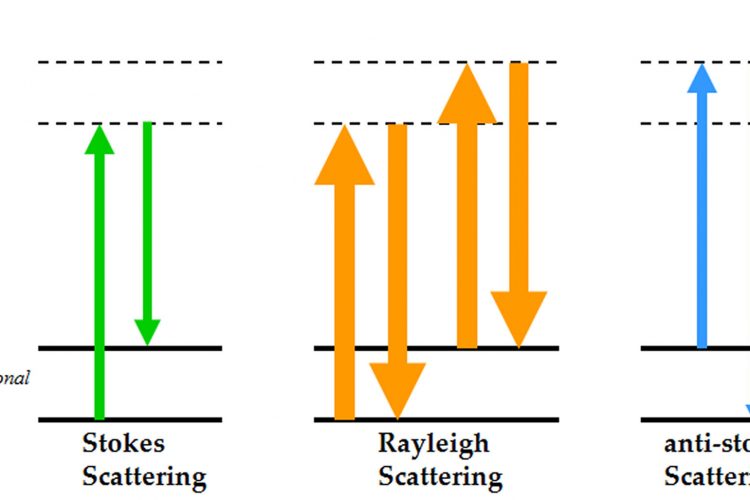 Figure 1 Energy level diagram of Rayleigh and Raman scattering