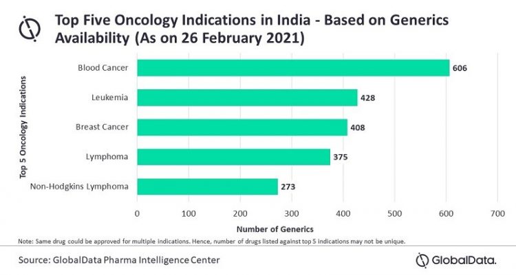 Figure 1: top five oncology indications in India based on generic availability [Credit: GlobalData].