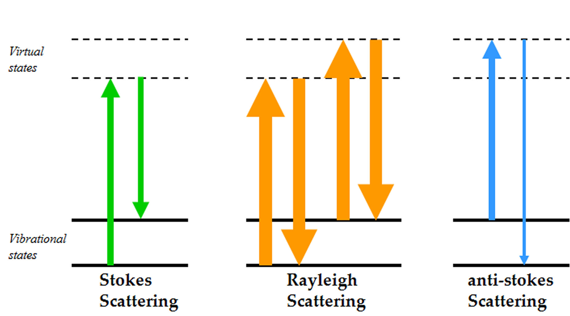 Figure 1 Energy level diagram of Rayleigh and Raman scattering