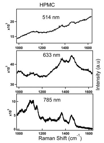 Photobleaching profile of Raman peaks and fluorescence background