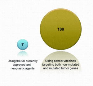 Figure 2: The number of targets addressed for a specific cancer patient. There are 90 currently approved anti-neoplastic drugs, including 9 biologicals2; a patient often receives a chemotherapy regimen comprising three to six chemotherapy agents and a targeted monoclonal antibody (left). A tumour has ~50 immunogenic antigens from protein-changing cancer mutations18,19 and 20-150 gene isoforms with tumour-enhanced expression that, assuming at least one immunogenic epitope per gene, suggests ~50 addressable expression and differentiation antigens (right)
