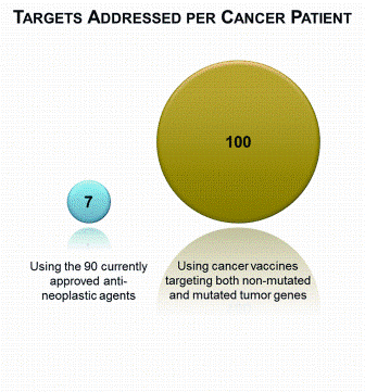 Figure 2: The number of targets addressed for a specific cancer patient. There are 90 currently approved anti-neoplastic drugs, including 9 biologicals2; a patient often receives a chemotherapy regimen comprising three to six chemotherapy agents and a targeted monoclonal antibody (left). A tumour has ~50 immunogenic antigens from protein-changing cancer mutations18,19 and 20-150 gene isoforms with tumour-enhanced expression that, assuming at least one immunogenic epitope per gene, suggests ~50 addressable expression and differentiation antigens (right)