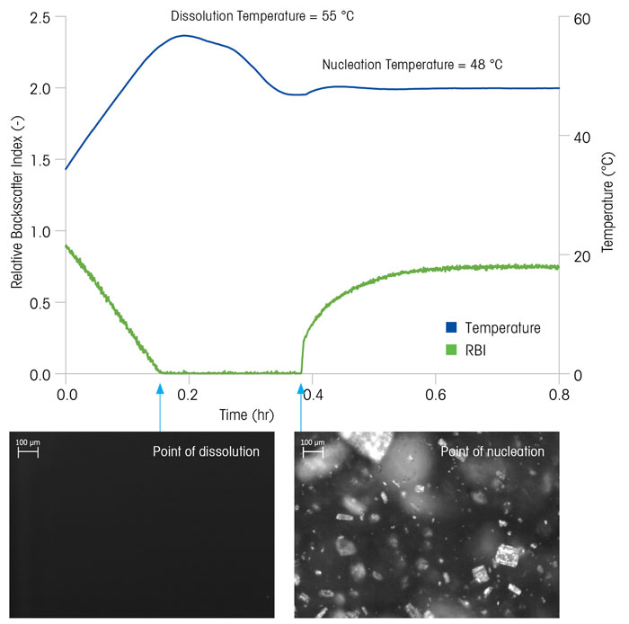 Applying simple PAT tools to crystallisation in process chemistry