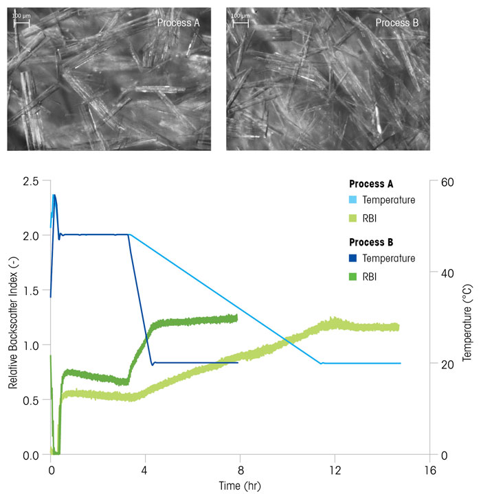 Applying simple PAT tools to crystallisation in process chemistry