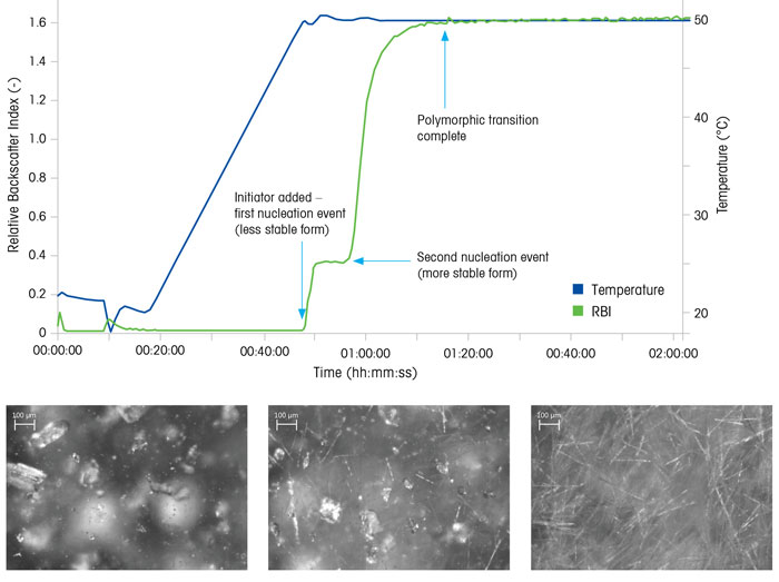 Applying simple PAT tools to crystallisation in process chemistry