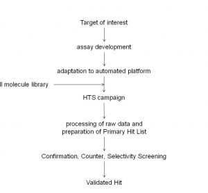 Figure 1 Typical critical path for small molecule Drug Discovery programs. Drug Discovery involves identification of a Target of interest for which an assay is developed. This assay is then adapted for screening purposes and utilised in a High Throughput Screening campaign against small molecule libraries. The High Throughput Screening campaign will usually yield many Hit molecules. Confirmation, Counter and Selectivity Screening will provide a final list of Validated Hits.