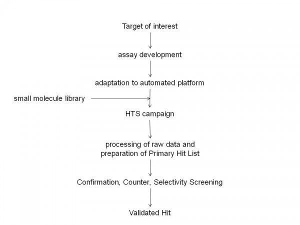 Figure 1 Typical critical path for small molecule Drug Discovery programs. Drug Discovery involves identification of a Target of interest for which an assay is developed. This assay is then adapted for screening purposes and utilised in a High Throughput Screening campaign against small molecule libraries. The High Throughput Screening campaign will usually yield many Hit molecules. Confirmation, Counter and Selectivity Screening will provide a final list of Validated Hits.