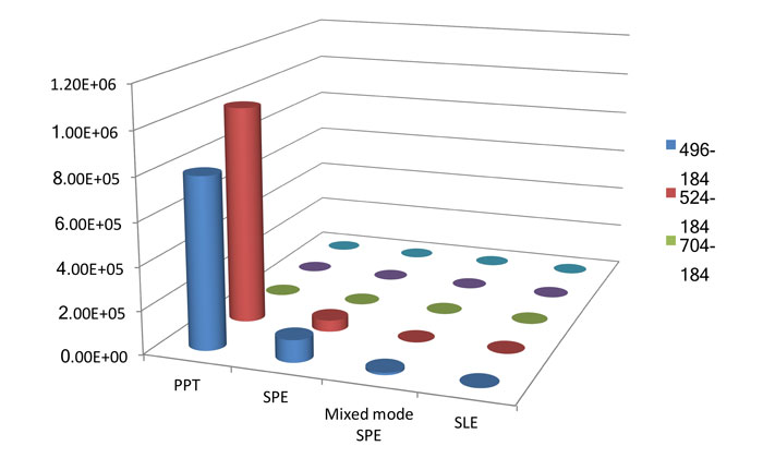 Figure 2 sample preparation