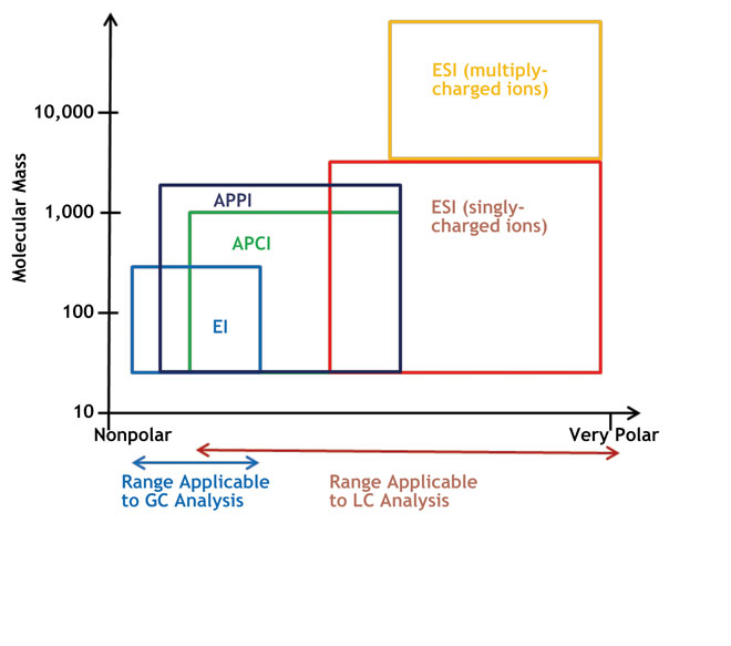 Figure 1: Common ionisation techniques and application areas