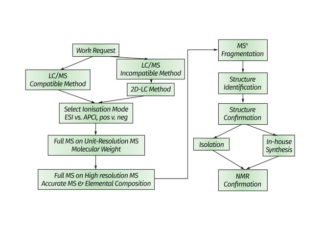 Figure 2: MS-based strategy for impurities’ and degradants’ identification