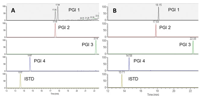 Figure 3: Chromatograms of 4ng/mL of PGIs spiked into 4mg/mL of API. (A) The data were acquired on LC-QqQ-MS instrument. (B) The data were acquired on a high-resolution MS instrument. Reproduced with permission from Gu et al., American Pharmaceutical Review (2015)