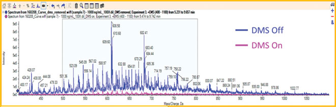 Figure 4: Mass spectra of the elution from a shielded hydrophobic phase column with DMS and without DMS