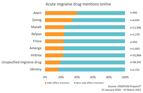 Figure 1: Percentage of migraine drug conversations that mention a side effect and do not mention a side effect. Data includes conversations from HCPs, patients and the public on open social media sites.