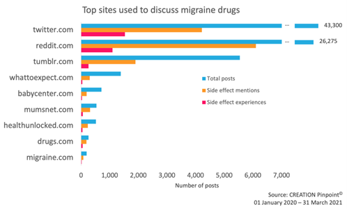 Figure 2: Social media platforms used to discuss migraine drugs. Patients shared their experiences with migraine drugs mostly on Twitter and Reddit. Twitter was the most common platform for mentioning migraine drugs, but side effects were more often mentioned on Reddit.