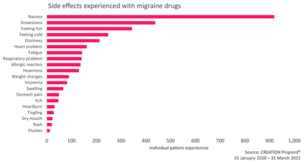 Figure 3: Drug side effects experienced by migraine patients, as expressed on social media. Migraine drugs refer to Ubrelvy, a triptan or an unspecified migraine drug.