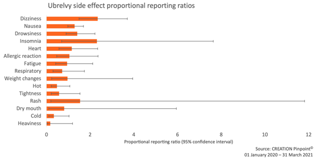 Figure 4: Proportional reporting ratios (PRR) of Ubrelvy side effects using the Triptans class as comparator. Insomnia PRR = 2.3 (0.7 – 7.6).
