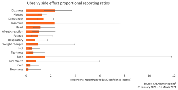 Figure 4: Proportional reporting ratios (PRR) of Ubrelvy side effects using the Triptans class as comparator. Insomnia PRR = 2.3 (0.7  7.6).