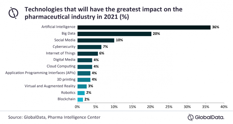 Graph of the technologies expected to be the most disruptive, as reported by GlobalData