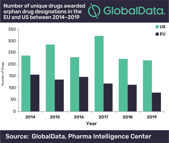 graph of the number of orphan drug designations each year for the US FMA and EMA 2014 to 2019