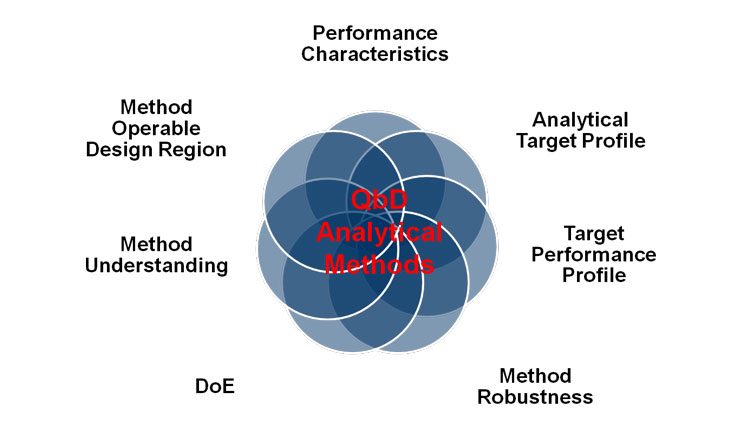 Figure 1: Aspects of QbD application for analytical method development