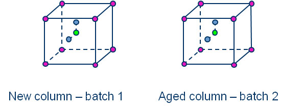 Figure 2: Graphical illustration of DoE setup