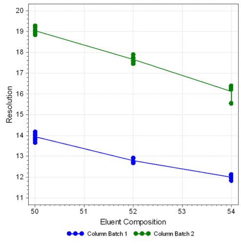 Figure 4: Effect plot for resolution with respect to eluent composition