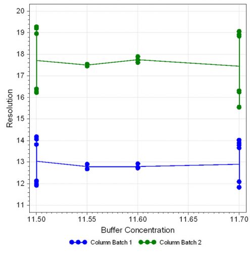 Figure 5: Effect plot for resolution with respect to buffer concentration