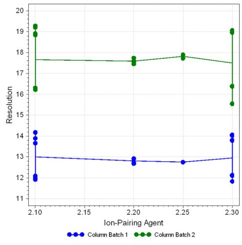 Figure 6: Effect plot for resolution with respect to ion-pairing agent