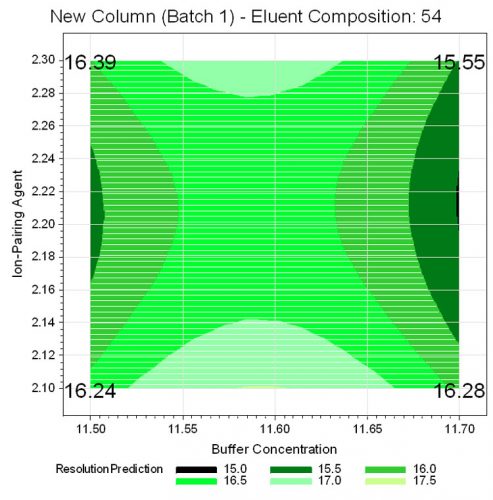 Figure 7: Contour plot for resolution for new column, batch 1