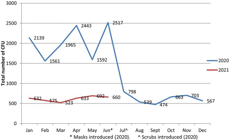Figure 1: Number of CFUs identified on passive settle plates within the aseptic suite before and after the introduction of scrubs (July 2020).