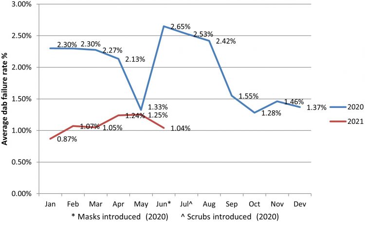 Figure 2: Finger Dab failure rates for the ‘main’ aseptic operator (based on rolling 40 sessions) before and after the introduction of scrubs (July 2020).
