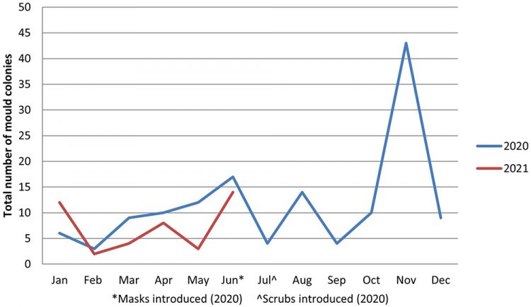 Figure 3: Mould growth detected on passive and active air sampling within the aseptic unit before and after the introduction of scrubs (July 2020).