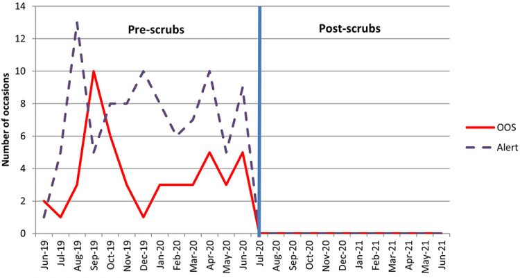 Figure 5: Total number of OOS and alert levels triggered on Change 1 plates between 2019 and 2020.