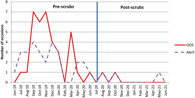 Figure 6: Total number of OOS and alert levels triggered on Change 4 plates between 2019 and 2020.