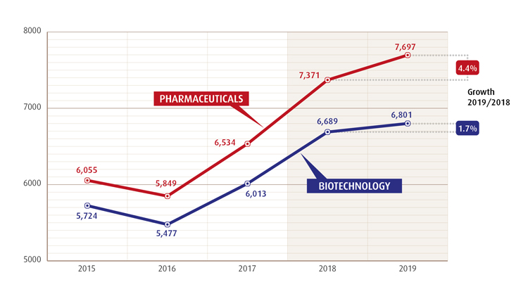 Growth in patents