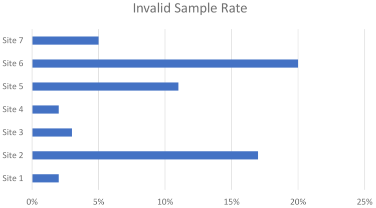 Figure 2: Figure 2: Snapshot of invalid tests across seven sites in 2018.