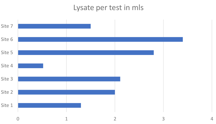 Figure 3 Lysate volume (ml) per reported test result across seven sites in 2018.