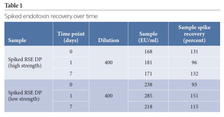 Table 1 Spiked endotoxin recovery over time