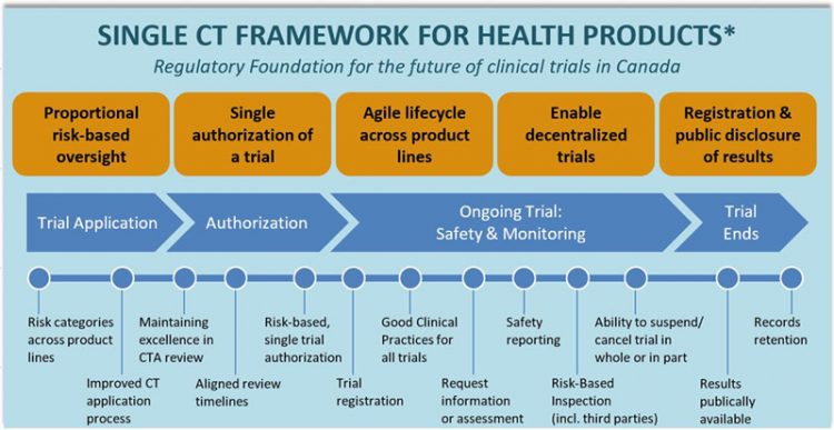 Figure 1: The regulatory foundation for the future of clinical trials in Canada is based on a single framework for all health products. The new regulatory regime would enable proportional risk-based oversight, a single authorisation of a trial, agile lifecycle approach across product lines, decentralised trials and registration and public disclosure results.  The clinical trial lifecycle is depicted in four stages - Trial Application, Authorisation, Ongoing Trial: Safety & Monitoring and Trial Ends - with the key new regulatory elements aligned to these stages [Credit: Health Canada].