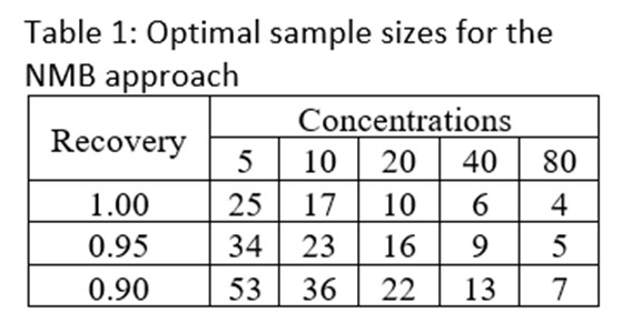 Table 1 Optimal sample sizes for the NMB approach