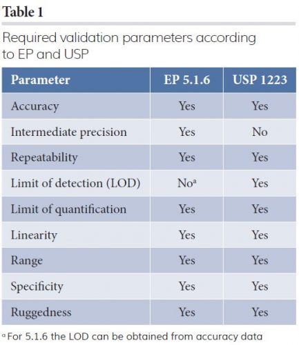 Table 1: Required validation parameters according to EP and USP