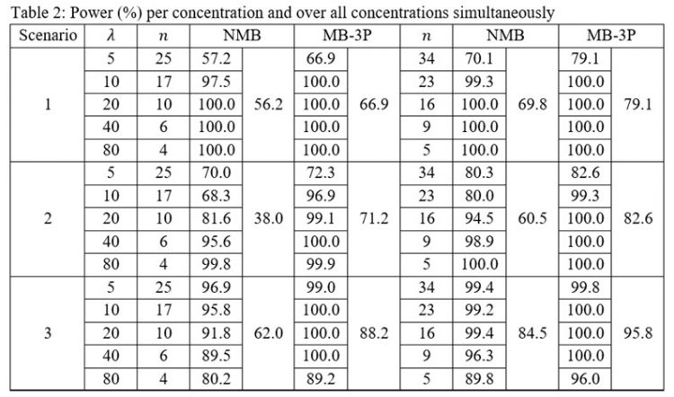 Table 2 Power (%) per concentration and over all concentrations simultaneously